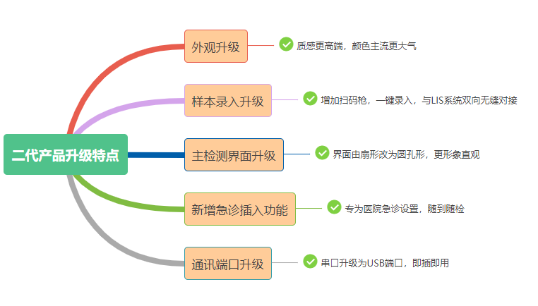 热烈祝贺塞克陆德二代产品获得医疗器械注册证