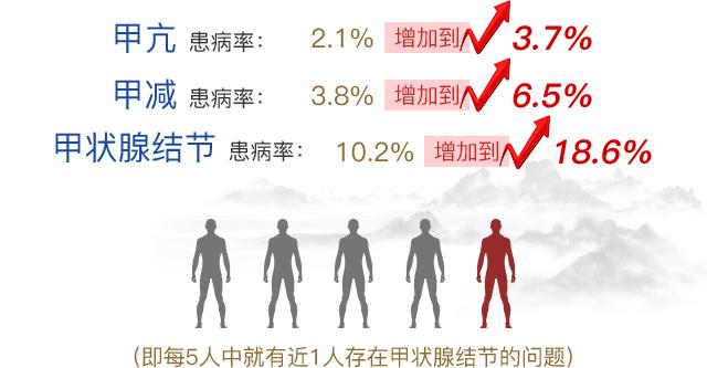 预防甲状腺疾病之甲状腺激素合成原料 ——碘元素检测